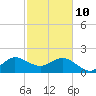 Ocean Reef Harbor tide chart for Thursday, February 10, 2022