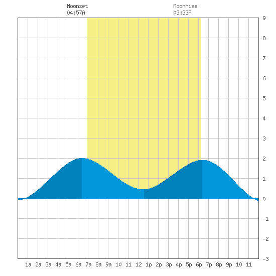 Ocean Reef Harbor tide chart for Sunday, February 13, 2022