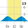 Ocean Reef Harbor tide chart for Sunday, February 13, 2022