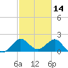 Ocean Reef Harbor tide chart for Monday, February 14, 2022