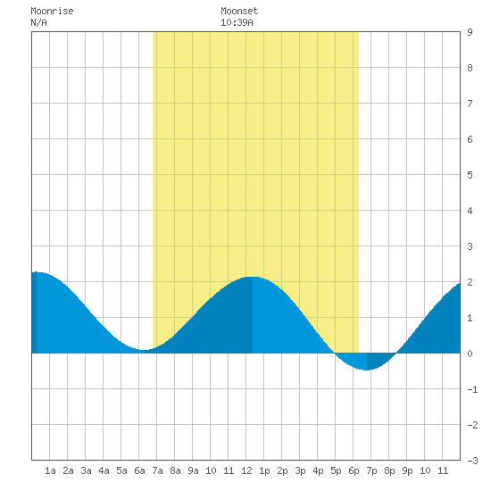 Ocean Reef Harbor tide chart for Tuesday, February 22, 2022