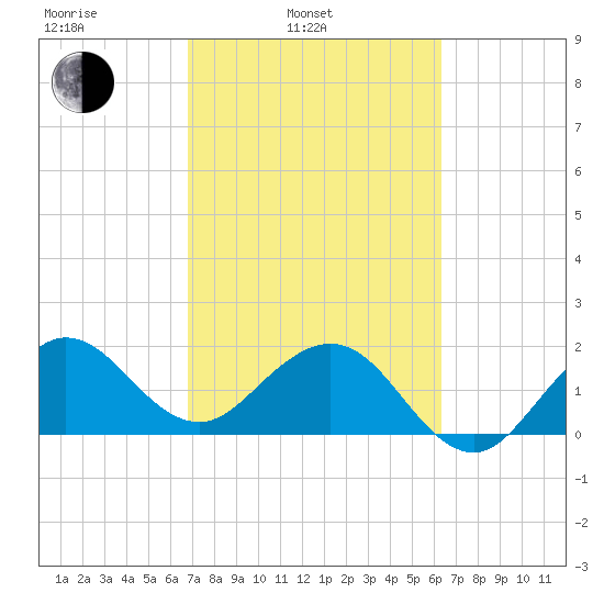Ocean Reef Harbor tide chart for Wednesday, February 23, 2022