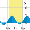 Ocean Reef Harbor tide chart for Wednesday, February 2, 2022