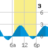 Ocean Reef Harbor tide chart for Thursday, February 3, 2022