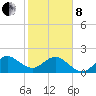 Ocean Reef Harbor tide chart for Tuesday, February 8, 2022