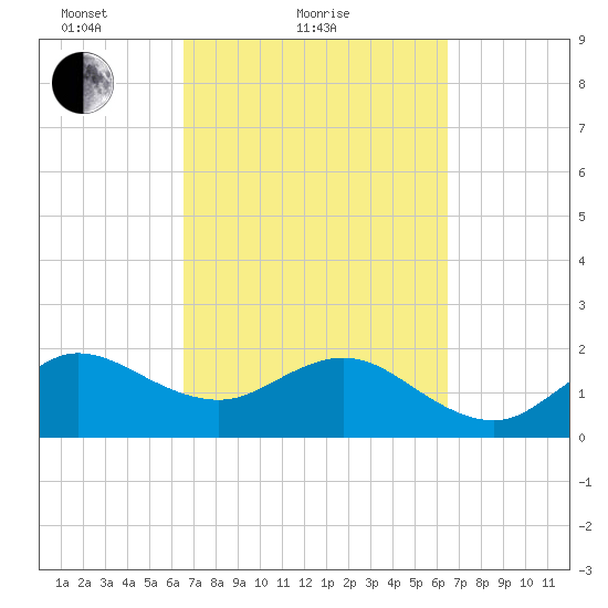 Ocean Reef Harbor tide chart for Thursday, March 10, 2022