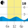 Ocean Reef Harbor tide chart for Thursday, March 10, 2022
