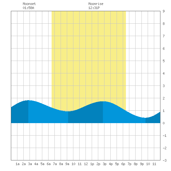 Ocean Reef Harbor tide chart for Friday, March 11, 2022