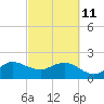 Ocean Reef Harbor tide chart for Friday, March 11, 2022
