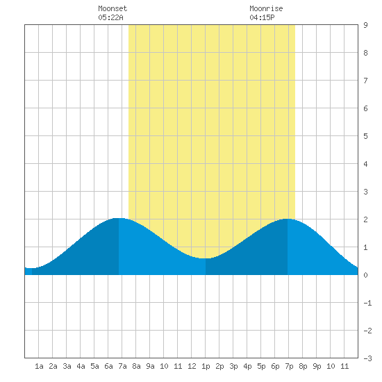 Ocean Reef Harbor tide chart for Monday, March 14, 2022