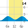 Ocean Reef Harbor tide chart for Monday, March 14, 2022