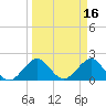 Ocean Reef Harbor tide chart for Wednesday, March 16, 2022