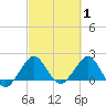 Ocean Reef Harbor tide chart for Tuesday, March 1, 2022