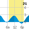 Ocean Reef Harbor tide chart for Monday, March 21, 2022
