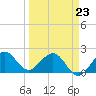 Ocean Reef Harbor tide chart for Wednesday, March 23, 2022