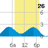 Ocean Reef Harbor tide chart for Saturday, March 26, 2022
