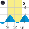 Ocean Reef Harbor tide chart for Wednesday, March 2, 2022