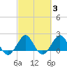 Ocean Reef Harbor tide chart for Thursday, March 3, 2022