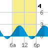 Ocean Reef Harbor tide chart for Friday, March 4, 2022