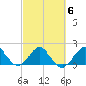 Ocean Reef Harbor tide chart for Sunday, March 6, 2022