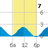 Ocean Reef Harbor tide chart for Monday, March 7, 2022