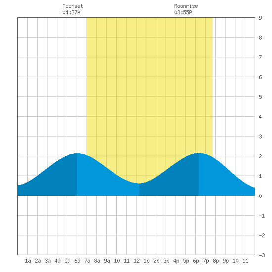 Ocean Reef Harbor tide chart for Tuesday, April 12, 2022
