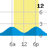 Ocean Reef Harbor tide chart for Tuesday, April 12, 2022