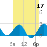 Ocean Reef Harbor tide chart for Sunday, April 17, 2022