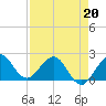 Ocean Reef Harbor tide chart for Wednesday, April 20, 2022