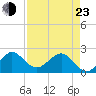 Ocean Reef Harbor tide chart for Saturday, April 23, 2022