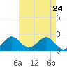 Ocean Reef Harbor tide chart for Sunday, April 24, 2022