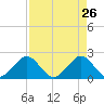 Ocean Reef Harbor tide chart for Tuesday, April 26, 2022