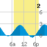 Ocean Reef Harbor tide chart for Saturday, April 2, 2022