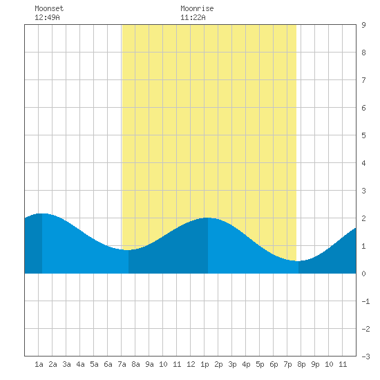 Ocean Reef Harbor tide chart for Thursday, April 7, 2022