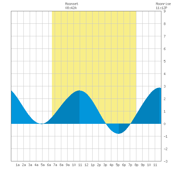 Ocean Reef Harbor tide chart for Wednesday, May 18, 2022