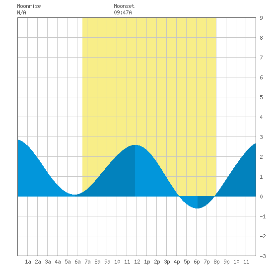 Ocean Reef Harbor tide chart for Thursday, May 19, 2022