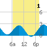 Ocean Reef Harbor tide chart for Sunday, May 1, 2022