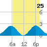 Ocean Reef Harbor tide chart for Wednesday, May 25, 2022