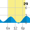 Ocean Reef Harbor tide chart for Sunday, May 29, 2022