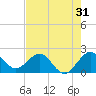Ocean Reef Harbor tide chart for Tuesday, May 31, 2022