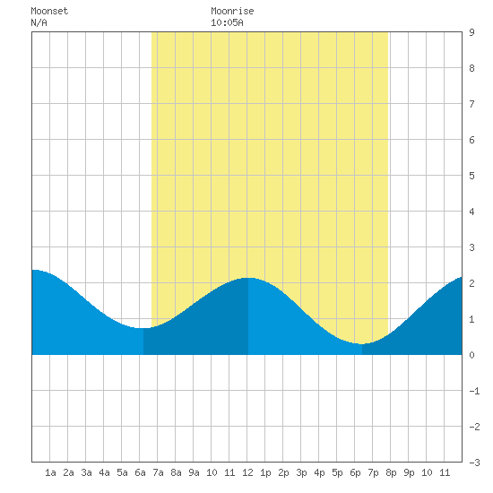 Ocean Reef Harbor tide chart for Thursday, May 5, 2022