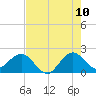 Ocean Reef Harbor tide chart for Friday, June 10, 2022