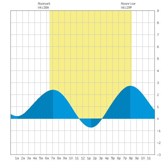 Ocean Reef Harbor tide chart for Sunday, June 12, 2022