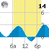 Ocean Reef Harbor tide chart for Tuesday, June 14, 2022