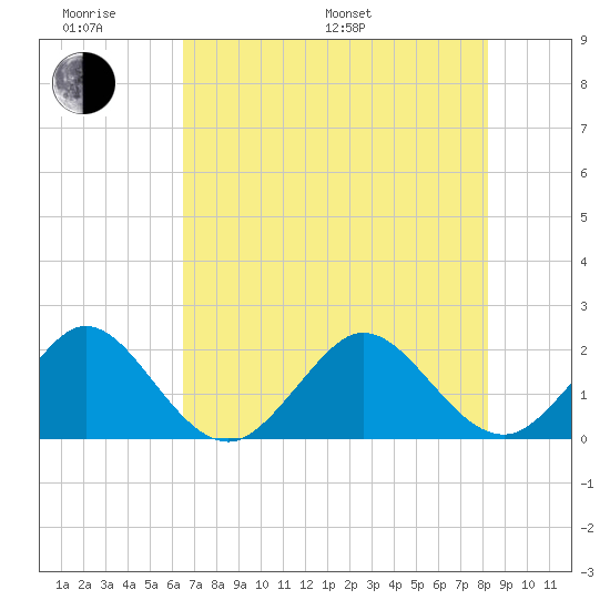 Ocean Reef Harbor tide chart for Monday, June 20, 2022