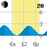 Ocean Reef Harbor tide chart for Monday, June 20, 2022
