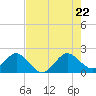 Ocean Reef Harbor tide chart for Wednesday, June 22, 2022
