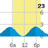 Ocean Reef Harbor tide chart for Thursday, June 23, 2022