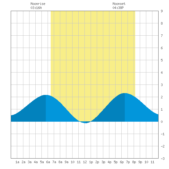Ocean Reef Harbor tide chart for Friday, June 24, 2022
