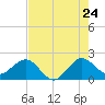 Ocean Reef Harbor tide chart for Friday, June 24, 2022